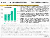 テスラ、21年上海工場55万台製造、11万台は欧州中心の輸出へのキャプチャー