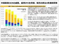中国新興OEMの威馬、香港IPOを申請、販売台数は4年連続倍増のキャプチャー