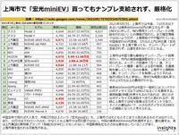 上海市で「宏光miniEV」買ってもナンプレ支給されず、厳格化のキャプチャー