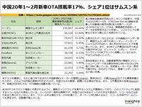 中国20年1～2月新車OTA搭載率17％、シェア1位はサムスン系のキャプチャー