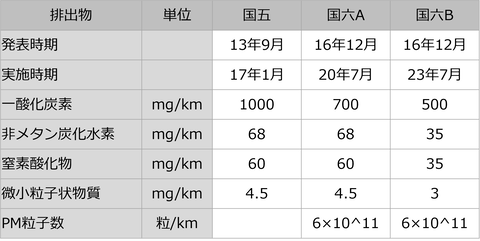 中国で2023年7月から排出基準一段階上昇、基準未達の在庫は？のキャプチャー