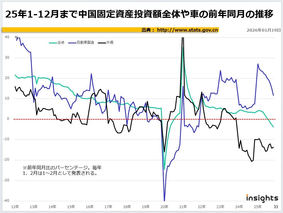 2025年12月まで中国固定資産投資額全体や車の前年同月の推移
