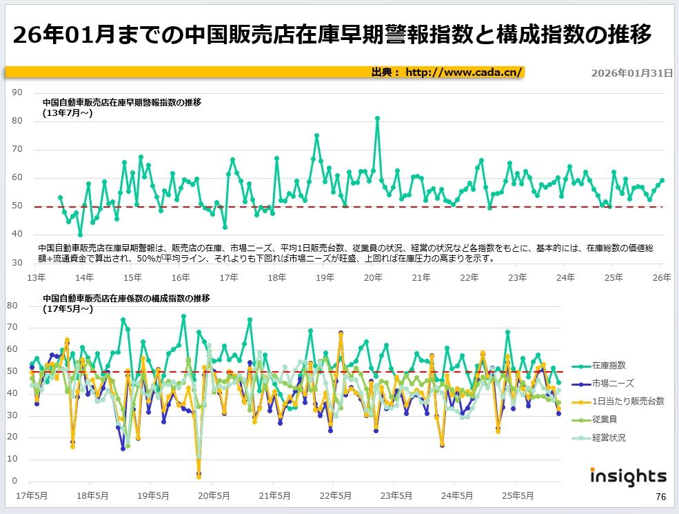 26年01月までの中国販売店在庫早期警報指数と構成指数の推移