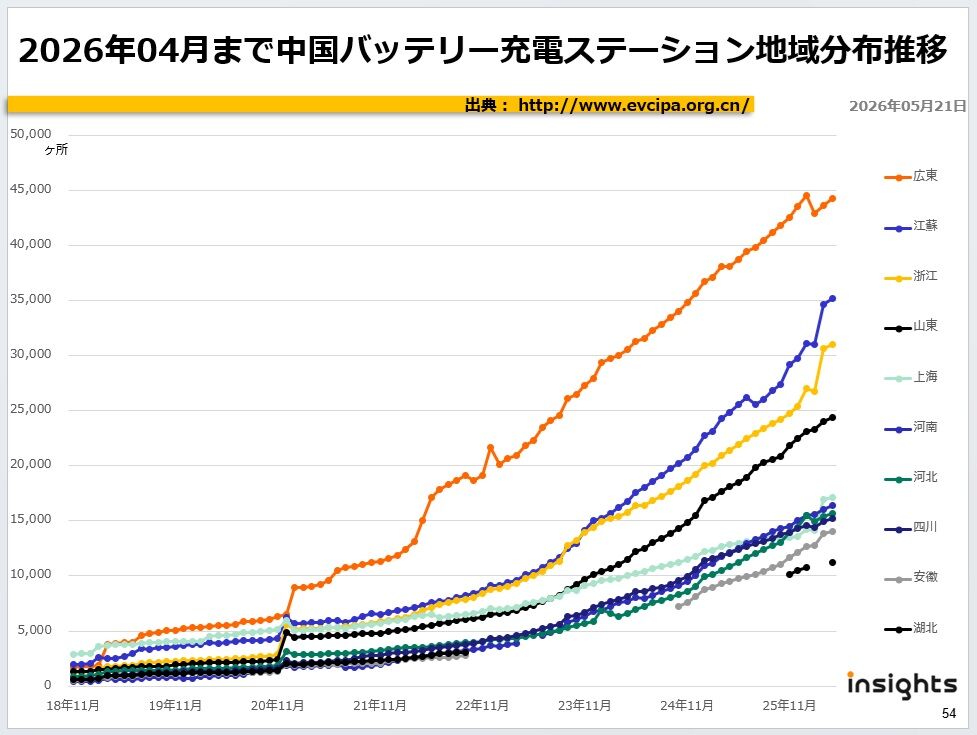 2026年04月まで中国バッテリー充電ステーション地域分布推移