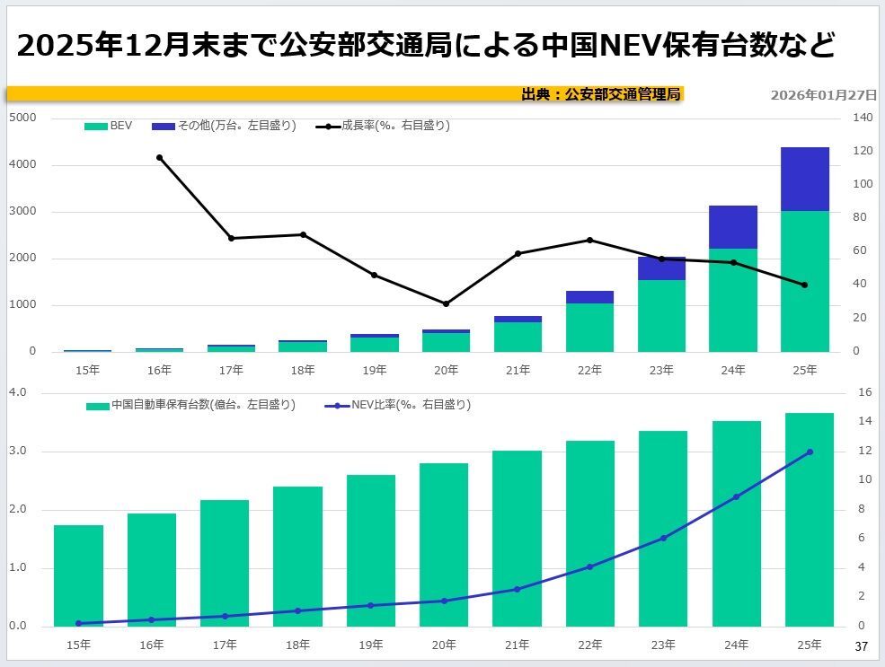 2025年12月末まで公安部交通局による中国NEV保有台数など