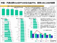 中国・汽車の家VerのPP100ならぬPPH、新車1台に2台が故障のキャプチャー