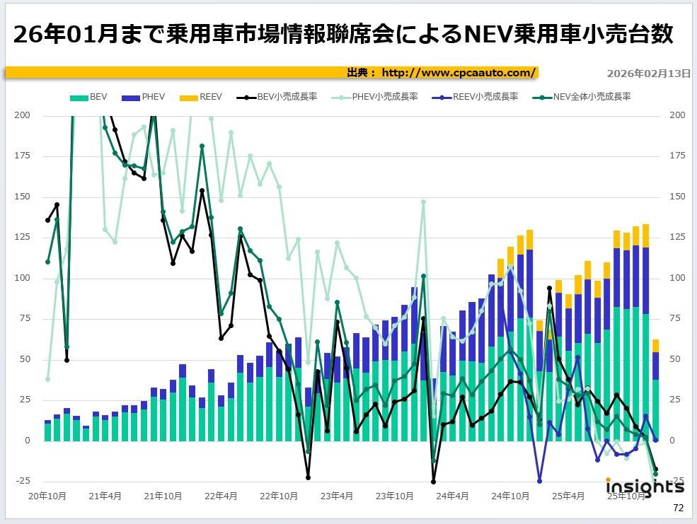 26年01月まで乗用車市場情報聯席会によるNEV乗用車小売台数