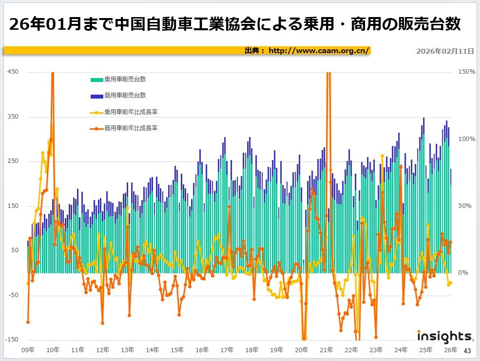 26年01月まで中国自動車工業協会による乗用・商用の販売台数