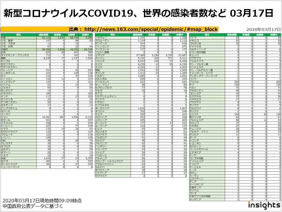 20200317新型コロナウイルスCOVID19、世界の感染者数など