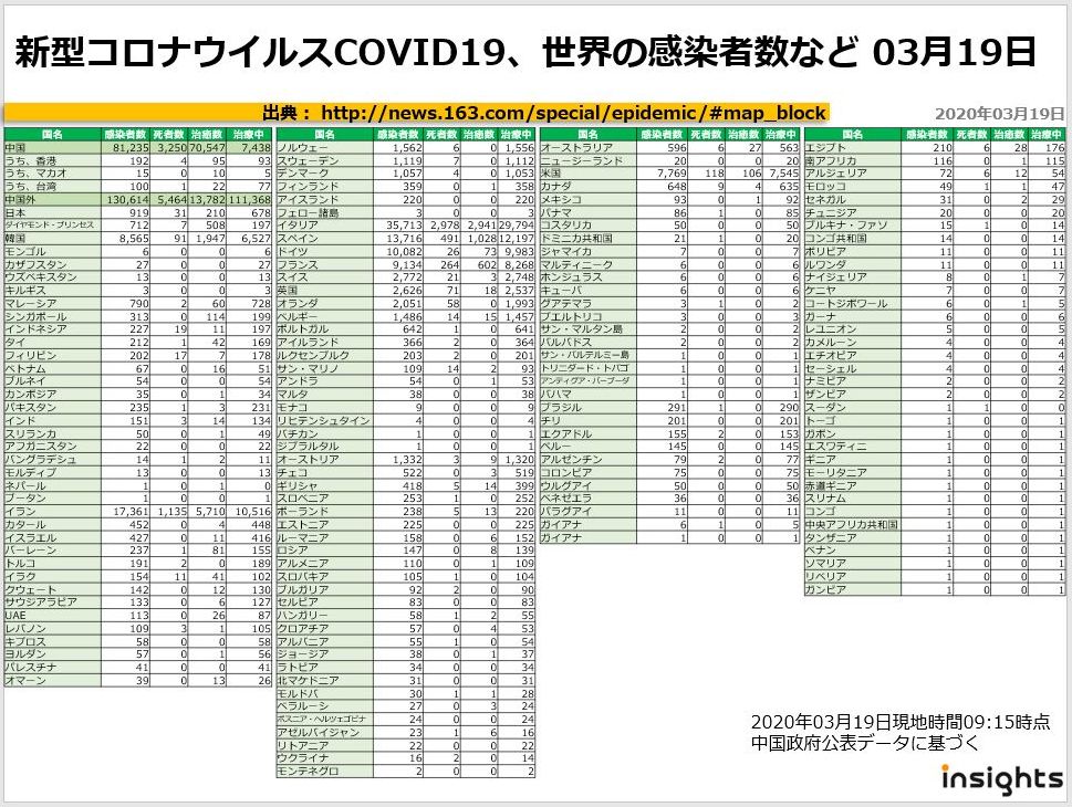 20200319新型コロナウイルスCOVID19、世界の感染者数など