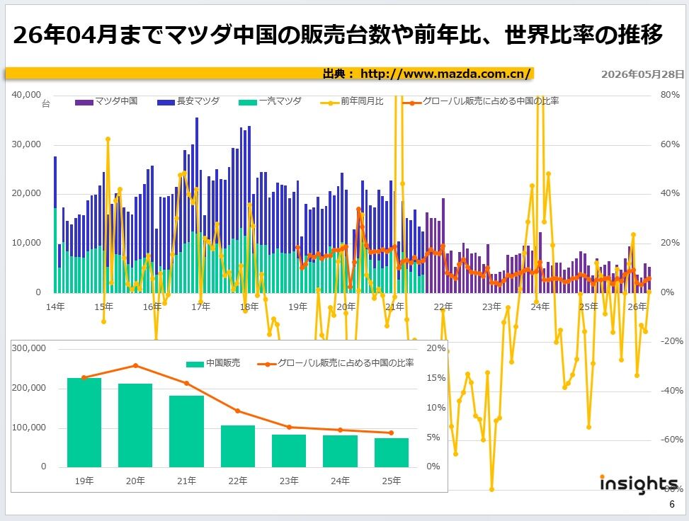 26年04月までマツダ中国の販売台数や前年比、世界比率の推移