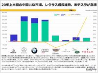 20年上半期の中国LUX市場、レクサス成長維持、米テスラが急増のキャプチャー