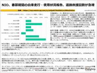 NIO、春節期間の自車走行・使用状況報告、道路救援回数が急増のキャプチャー