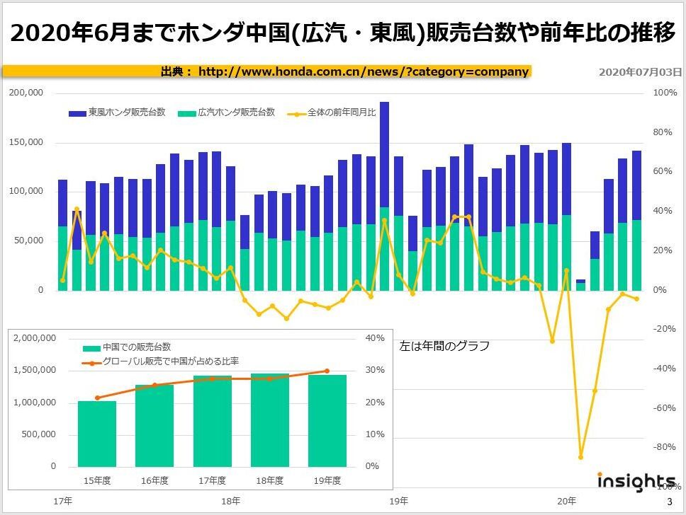 2020年6月までホンダ中国(広汽・東風)販売台数や前年比の推移