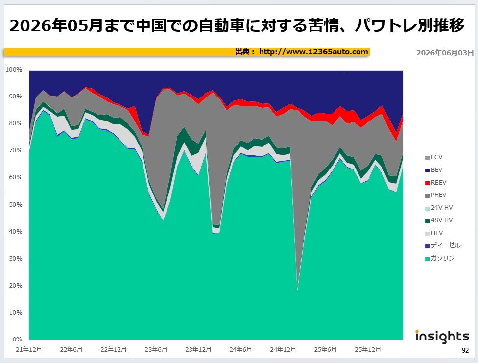 26年05月まで中国での自動車に対する苦情、パワトレ別推移