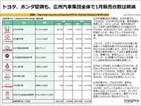 トヨタ、ホンダ堅調も、広州汽車集団全体で1月販売台数は微減のキャプチャー