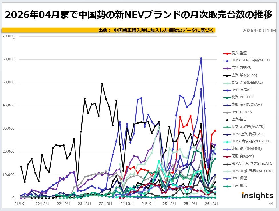 2026年04月まで中国勢の新NEVブランドの月次販売台数の推移