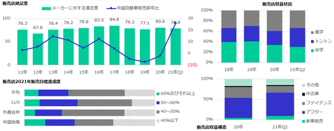 21年上半期自動車販売店生存報告、厳しさ滲む中国販売店の経営のキャプチャー