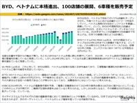 BYD、ベトナムに本格進出、100店舗の展開、6車種を販売予定のキャプチャー