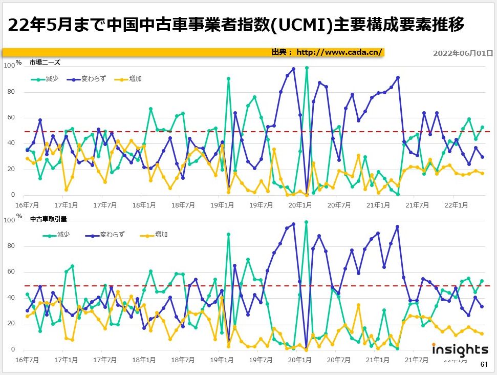 22年5月まで中国中古車事業者指数(UCMI)主要構成要素推移