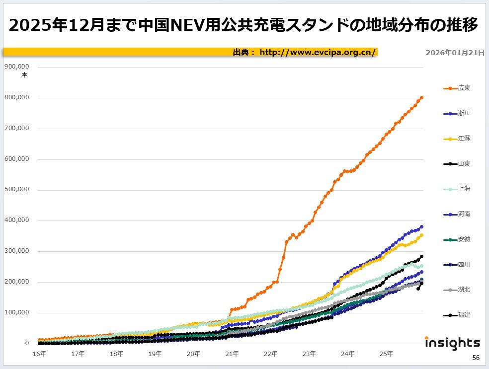 2025年12月まで中国NEV用公共充電スタンドの地域分布の推移