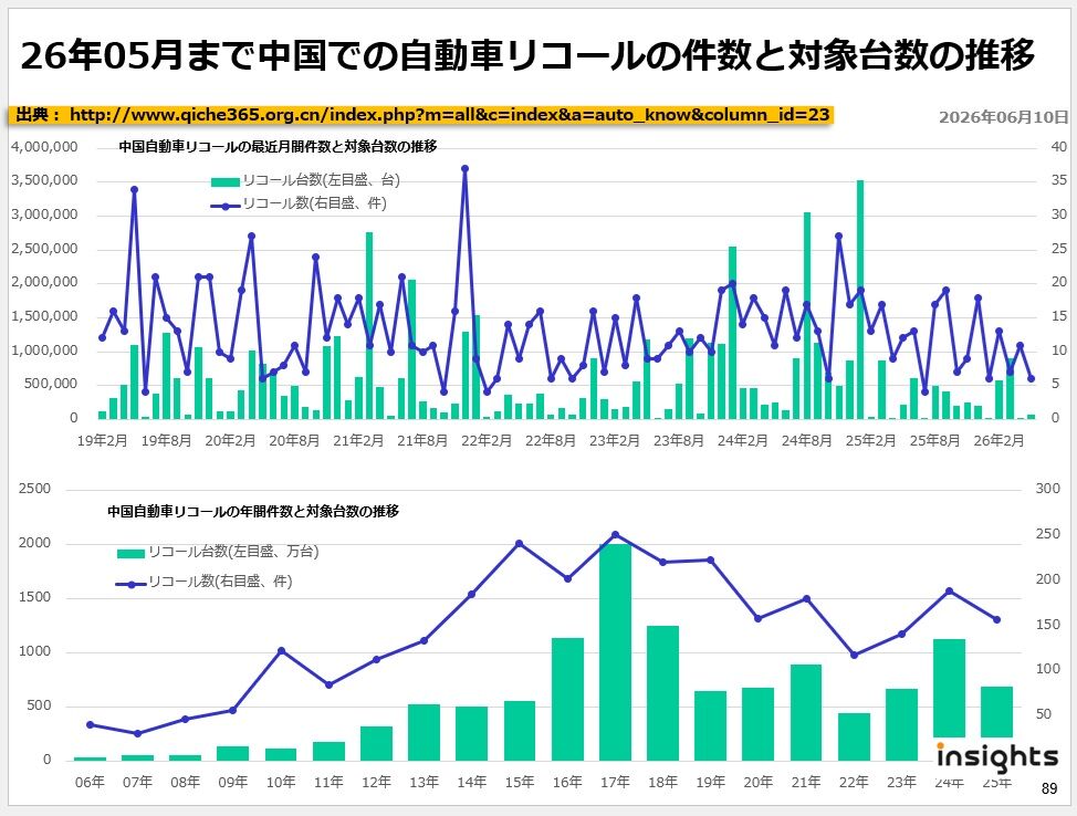 26年05月まで中国での自動車リコールの件数と対象台数の推移