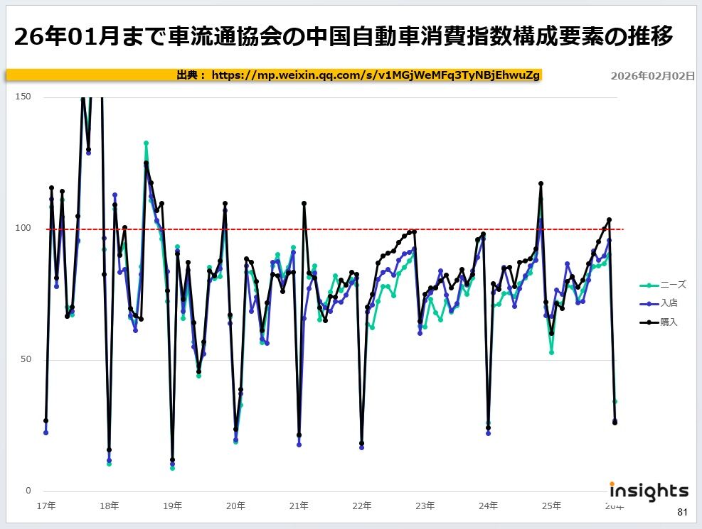 26年01月まで車流通協会の中国自動車消費指数構成要素の推移