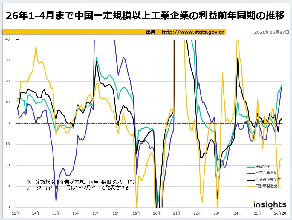 2026年1-4月まで中国一定規模以上工業企業の利益前年同月の推移