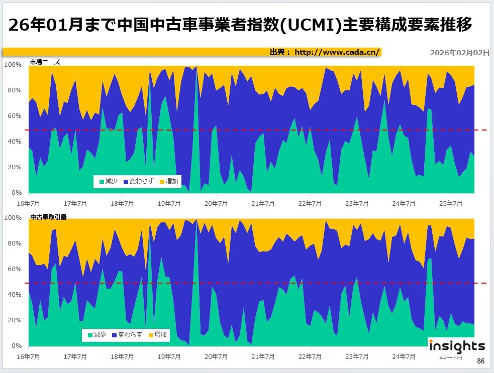 26年01月まで中国中古車事業者指数(UCMI)主要構成要素推移
