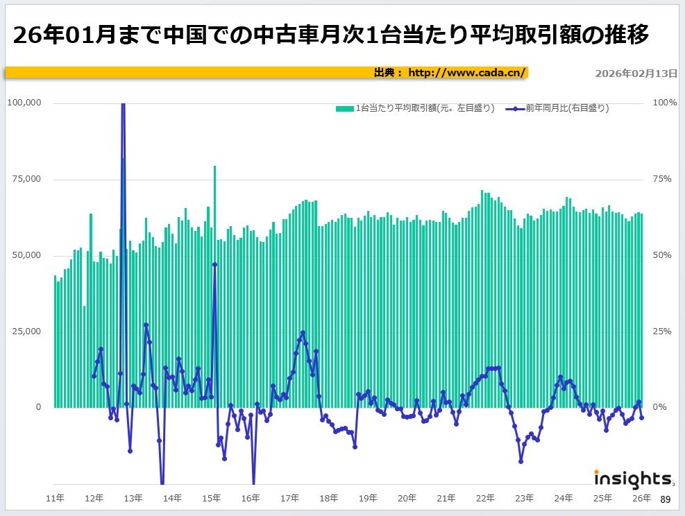 26年01月まで中国での中古車月次1台当たり平均取引額の推移