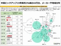 中国ピックアップ19年販売3％減の44万台、メーカーや地域分布のキャプチャー
