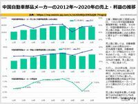 中国自動車部品メーカーの2012年～2020年の売上・利益の推移のキャプチャー