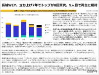 長城WEY、立ち上げ7年でトップが8回交代、9人目で再生に期待