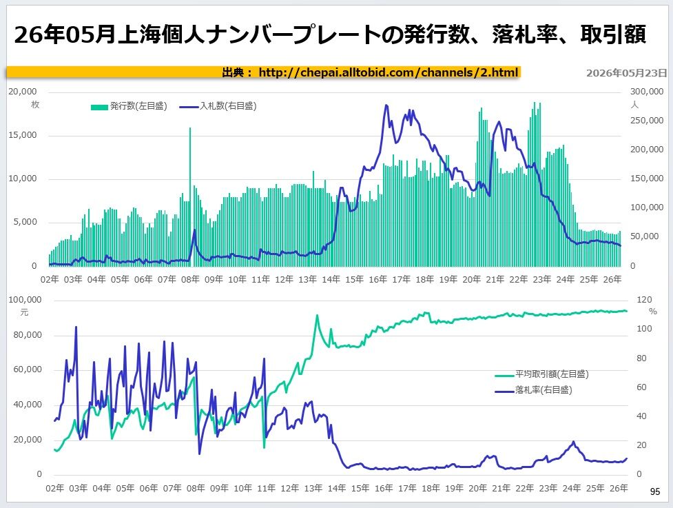 26年05月上海個人ナンバープレートの発行数、落札率、取引額