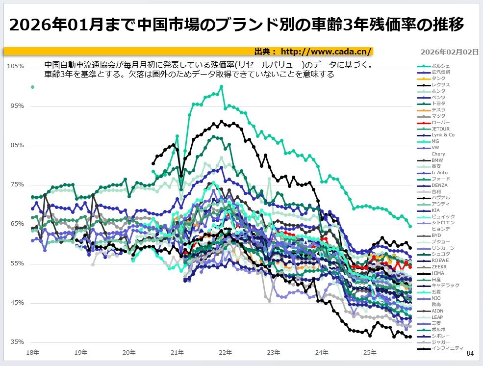 2026年01月まで中国市場のブランド別の車齢3年残価率の推移