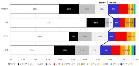 中国で好まれる車カラー、世界や日本、インドとどう違うのか?のキャプチャー