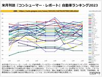 米月刊誌『コンシューマー・レポート』自動車ランキング2023のキャプチャー