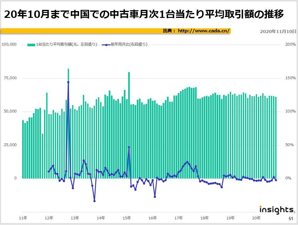 20年10月まで中国での中古車月次1台当たり平均取引額の推移