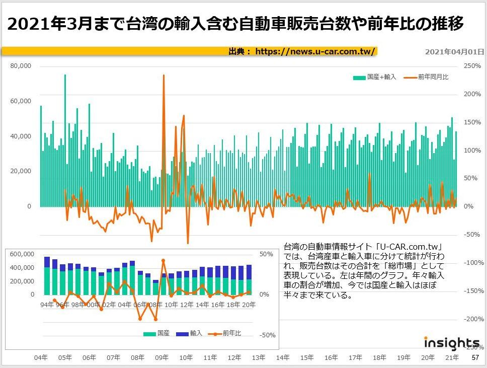 2021年3月まで台湾の輸入含む自動車販売台数や前年比の推移