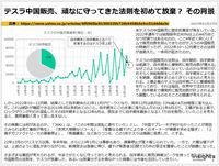 テスラ中国販売、頑なに守ってきた法則を初めて放棄？ その背景のキャプチャー