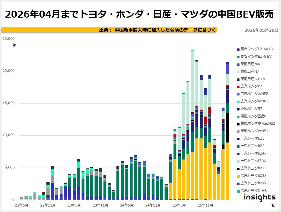 2026年04月までトヨタ・ホンダ・日産・マツダの中国BEV販売