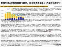 新興NETAの販売台数で異常、自社発表を盛る? 大量の在庫か?のキャプチャー
