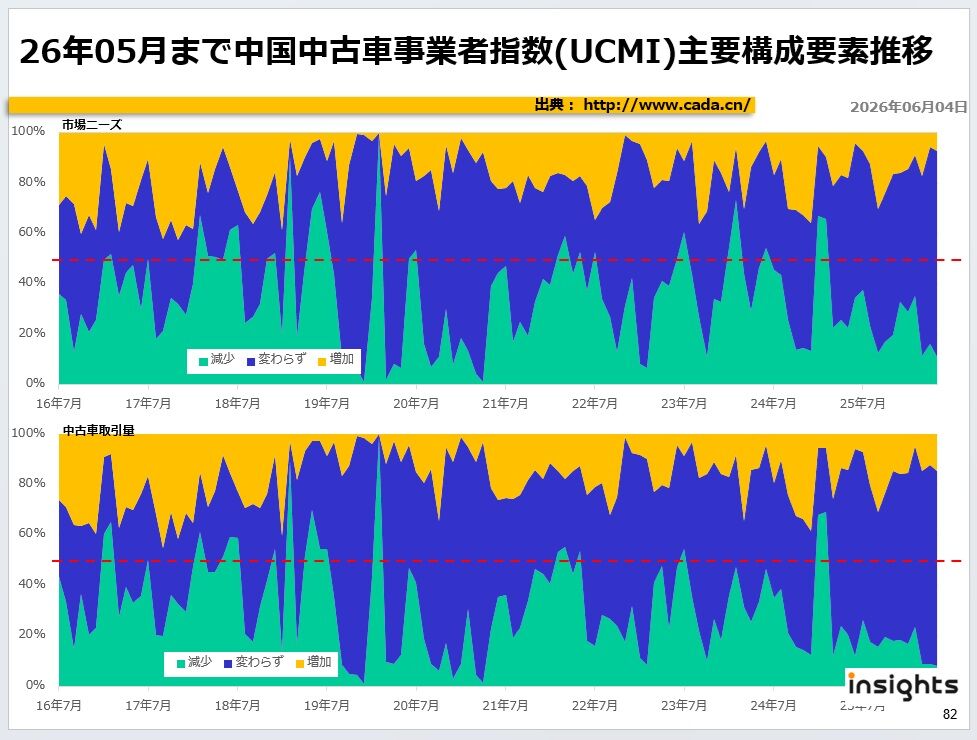 26年05月まで中国中古車事業者指数(UCMI)主要構成要素推移