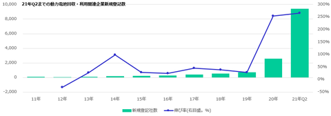 中国「動力電池回収・利用」関連企業1.5万社、2021年以降急増のキャプチャー