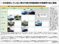 一台も販売していない恒大汽車の時価総額が中国業界3位に躍進のキャプチャー