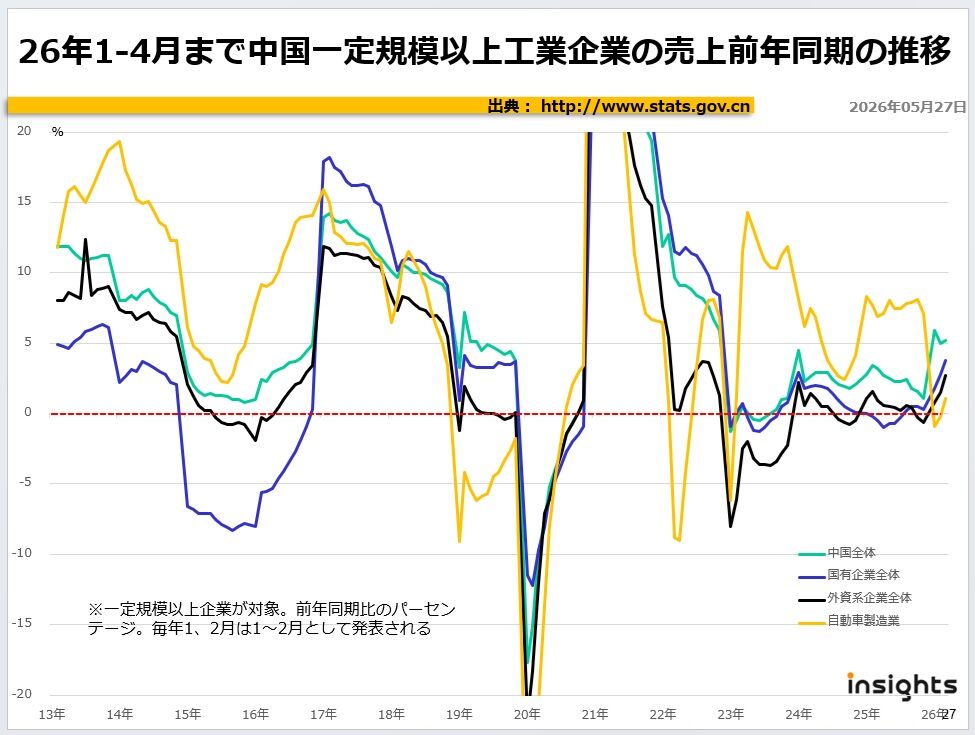 2026年1-4月まで中国一定規模以上工業企業の売上前年同月の推移