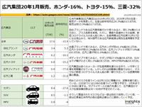 広汽集団20年1月販売、ホンダ-16％、トヨタ-15％、三菱-32％のキャプチャー
