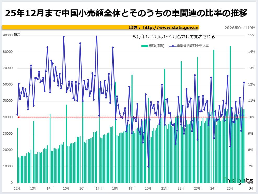 25年12月まで中国小売額全体とそのうちの車関連の比率の推移