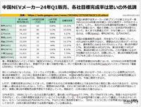 中国NEVメーカー24年Q1販売、各社目標完成率は思いの外低調のキャプチャー