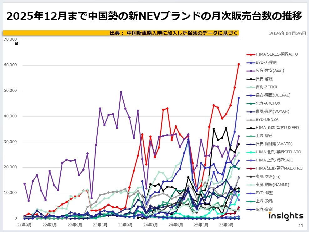 2025年12月まで中国勢の新NEVブランドの月次販売台数の推移
